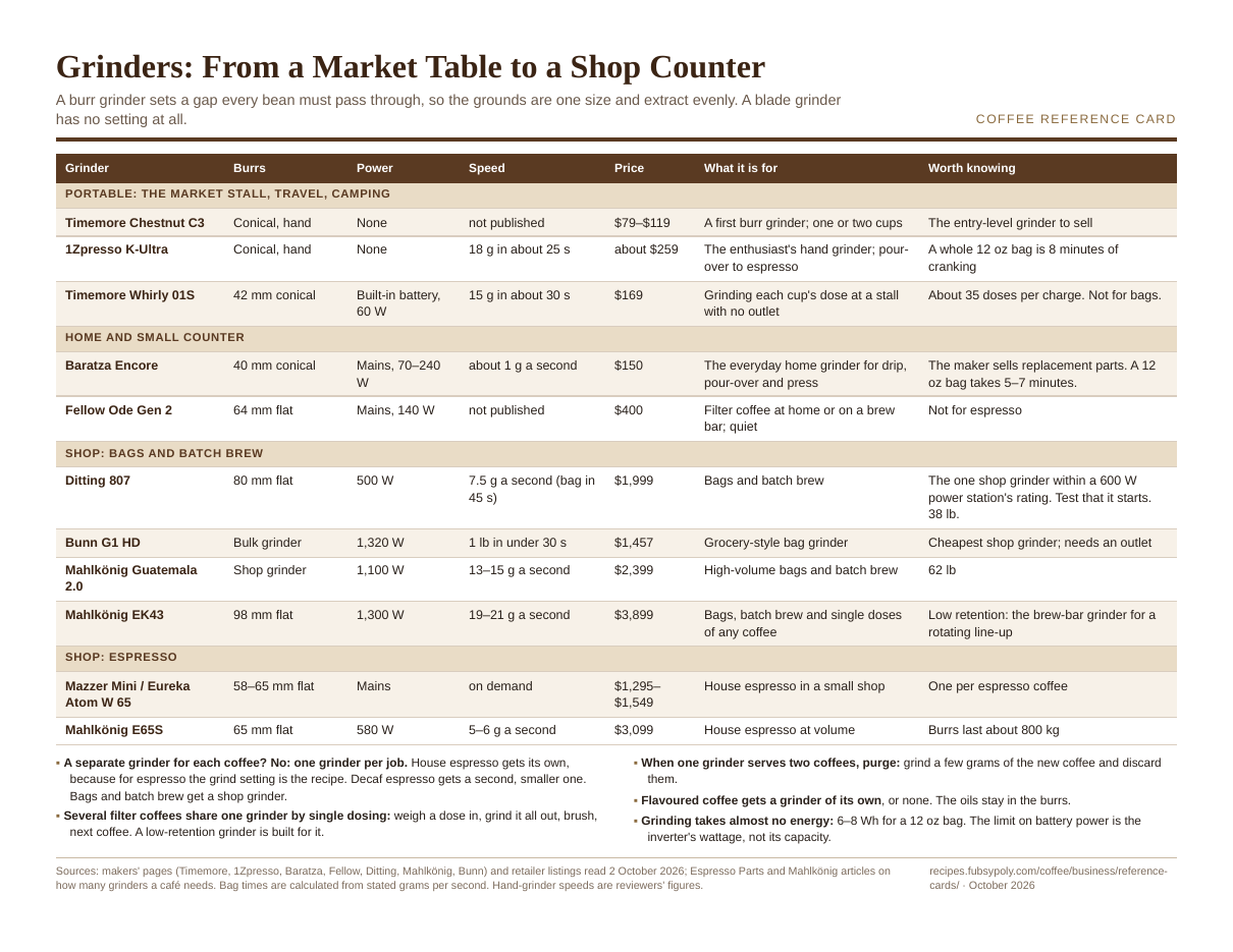 Preview of the card: Grinders: From a Market Table to a Shop Counter