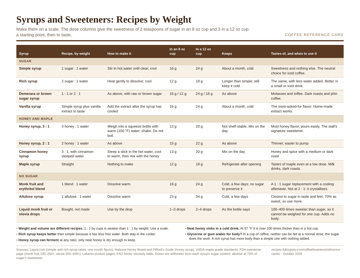 Preview of the card: Syrups and Sweeteners: Recipes by Weight